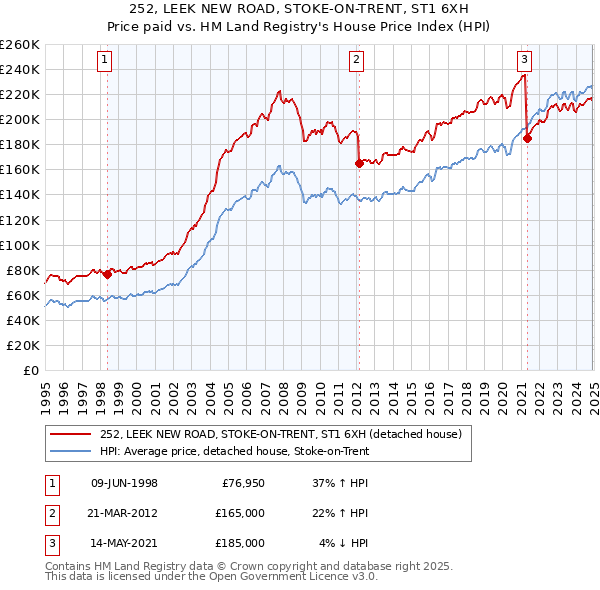 252, LEEK NEW ROAD, STOKE-ON-TRENT, ST1 6XH: Price paid vs HM Land Registry's House Price Index