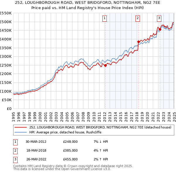 252, LOUGHBOROUGH ROAD, WEST BRIDGFORD, NOTTINGHAM, NG2 7EE: Price paid vs HM Land Registry's House Price Index