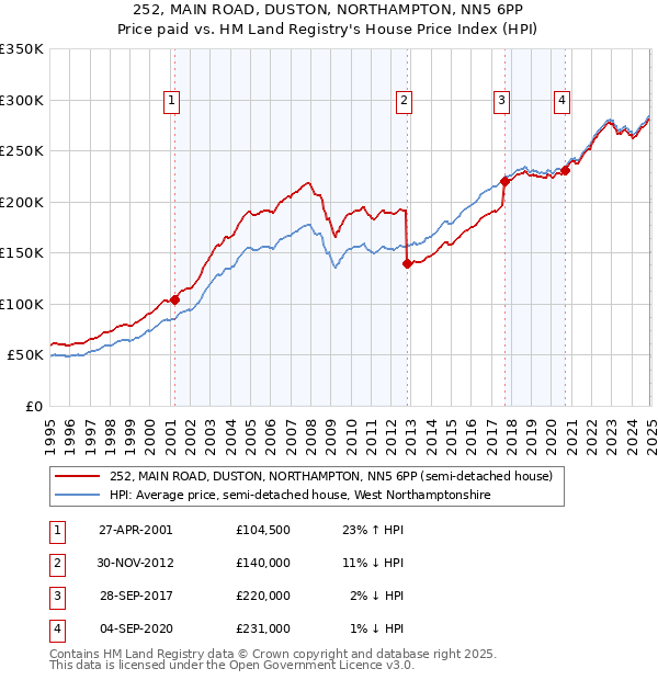 252, MAIN ROAD, DUSTON, NORTHAMPTON, NN5 6PP: Price paid vs HM Land Registry's House Price Index