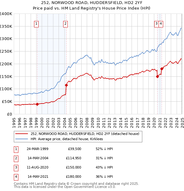 252, NORWOOD ROAD, HUDDERSFIELD, HD2 2YF: Price paid vs HM Land Registry's House Price Index