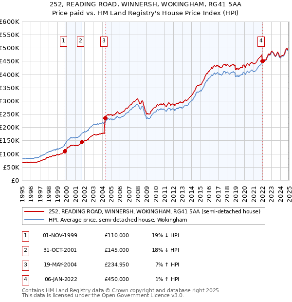 252, READING ROAD, WINNERSH, WOKINGHAM, RG41 5AA: Price paid vs HM Land Registry's House Price Index