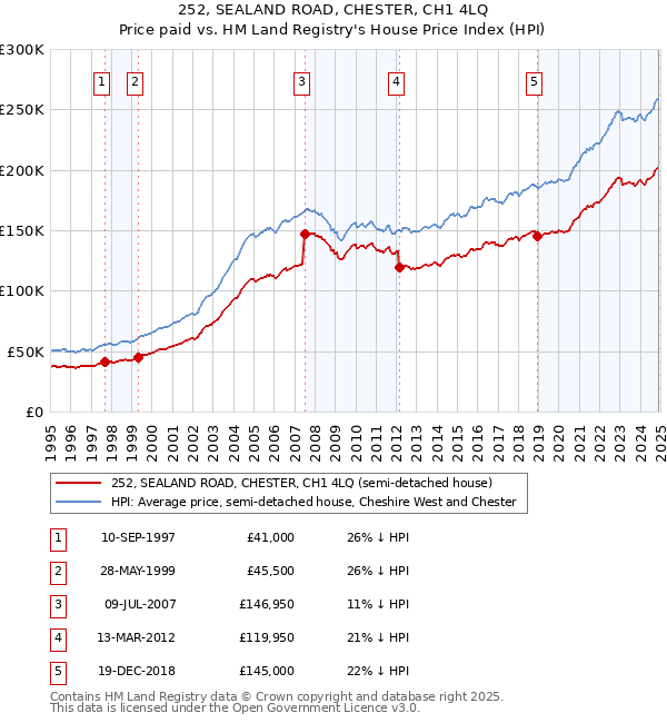 252, SEALAND ROAD, CHESTER, CH1 4LQ: Price paid vs HM Land Registry's House Price Index