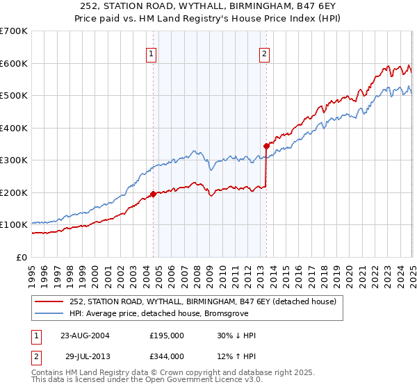 252, STATION ROAD, WYTHALL, BIRMINGHAM, B47 6EY: Price paid vs HM Land Registry's House Price Index