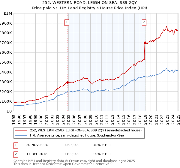 252, WESTERN ROAD, LEIGH-ON-SEA, SS9 2QY: Price paid vs HM Land Registry's House Price Index