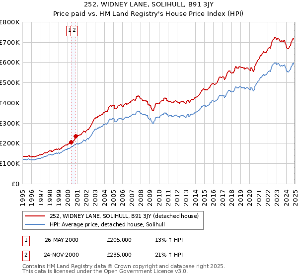 252, WIDNEY LANE, SOLIHULL, B91 3JY: Price paid vs HM Land Registry's House Price Index