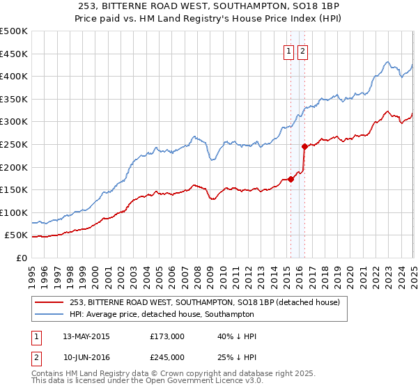253, BITTERNE ROAD WEST, SOUTHAMPTON, SO18 1BP: Price paid vs HM Land Registry's House Price Index
