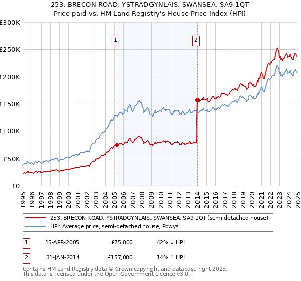 253, BRECON ROAD, YSTRADGYNLAIS, SWANSEA, SA9 1QT: Price paid vs HM Land Registry's House Price Index