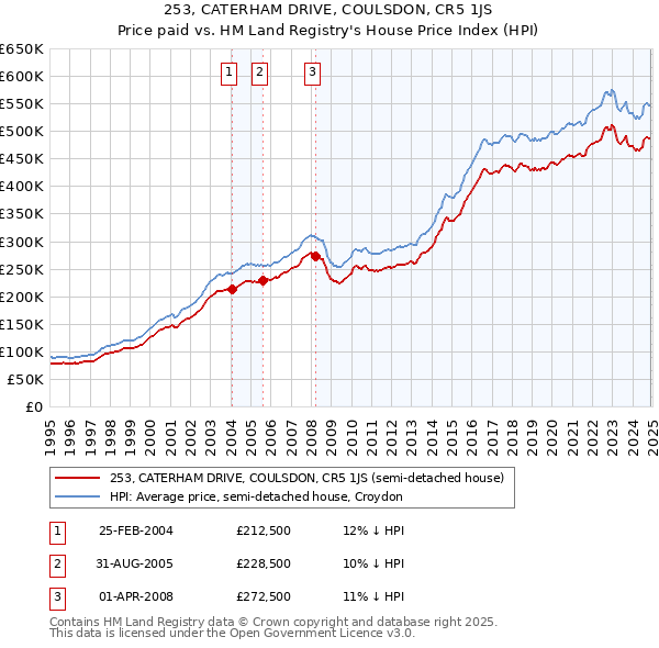 253, CATERHAM DRIVE, COULSDON, CR5 1JS: Price paid vs HM Land Registry's House Price Index