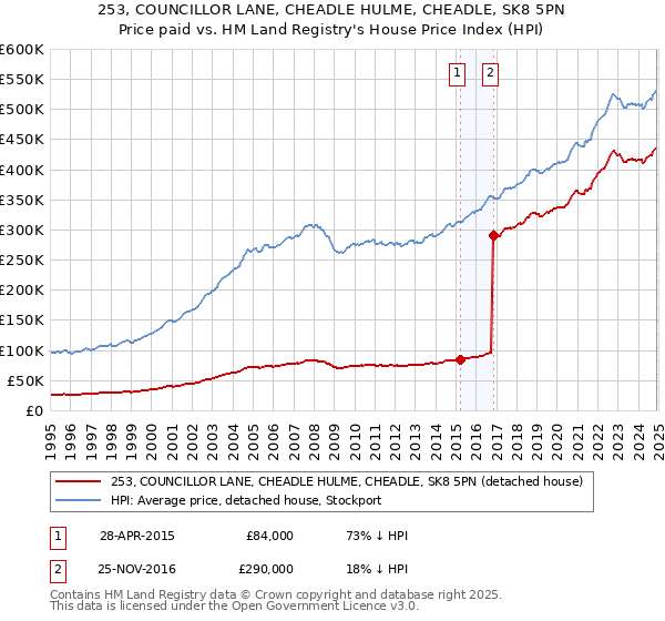 253, COUNCILLOR LANE, CHEADLE HULME, CHEADLE, SK8 5PN: Price paid vs HM Land Registry's House Price Index