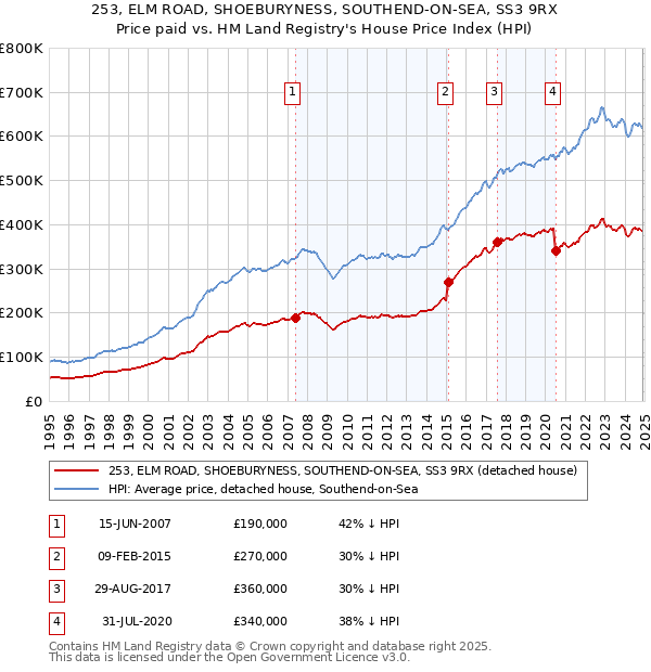 253, ELM ROAD, SHOEBURYNESS, SOUTHEND-ON-SEA, SS3 9RX: Price paid vs HM Land Registry's House Price Index