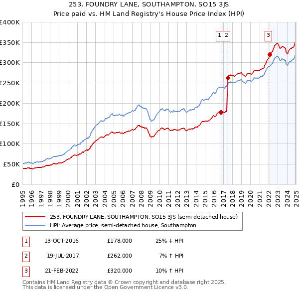 253, FOUNDRY LANE, SOUTHAMPTON, SO15 3JS: Price paid vs HM Land Registry's House Price Index