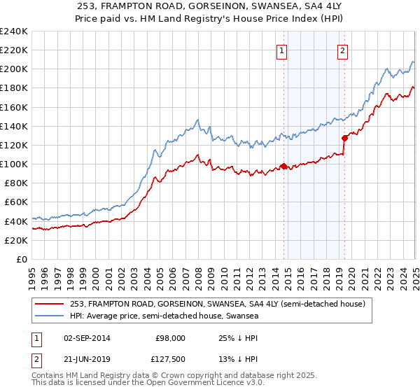 253, FRAMPTON ROAD, GORSEINON, SWANSEA, SA4 4LY: Price paid vs HM Land Registry's House Price Index