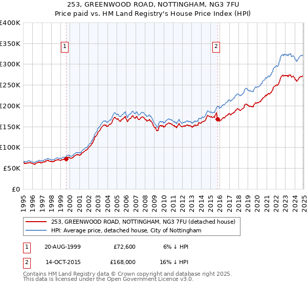 253, GREENWOOD ROAD, NOTTINGHAM, NG3 7FU: Price paid vs HM Land Registry's House Price Index