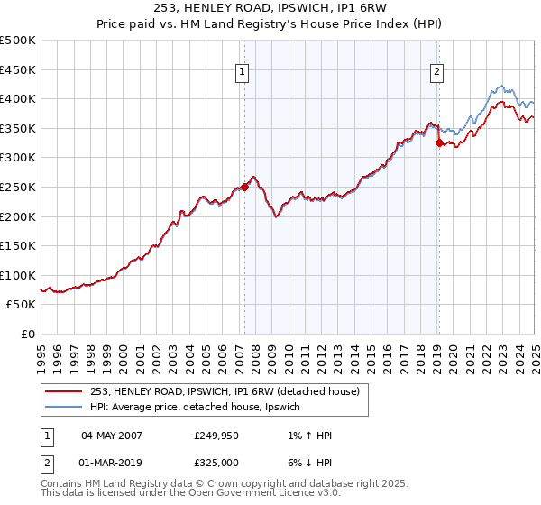 253, HENLEY ROAD, IPSWICH, IP1 6RW: Price paid vs HM Land Registry's House Price Index