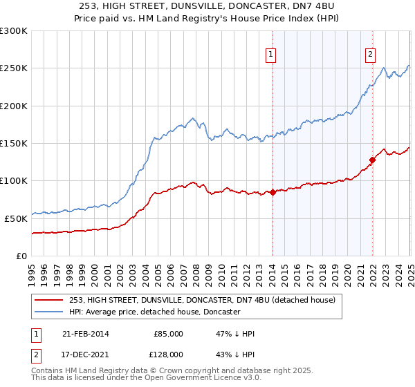 253, HIGH STREET, DUNSVILLE, DONCASTER, DN7 4BU: Price paid vs HM Land Registry's House Price Index