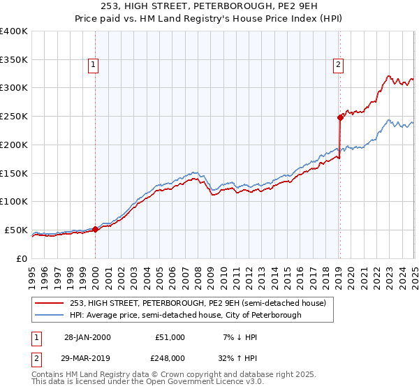 253, HIGH STREET, PETERBOROUGH, PE2 9EH: Price paid vs HM Land Registry's House Price Index