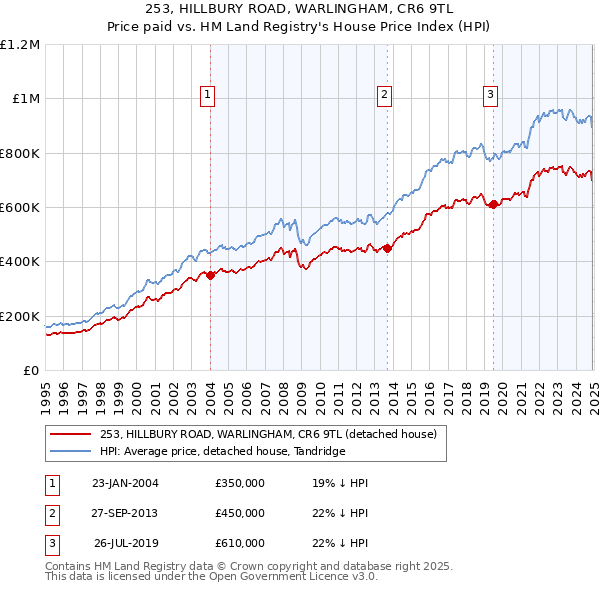 253, HILLBURY ROAD, WARLINGHAM, CR6 9TL: Price paid vs HM Land Registry's House Price Index