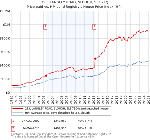 253, LANGLEY ROAD, SLOUGH, SL3 7EQ: Price paid vs HM Land Registry's House Price Index