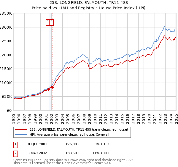 253, LONGFIELD, FALMOUTH, TR11 4SS: Price paid vs HM Land Registry's House Price Index