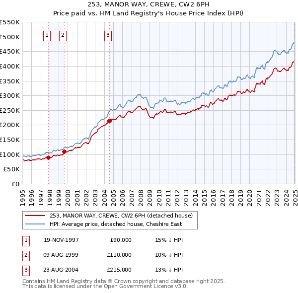 253, MANOR WAY, CREWE, CW2 6PH: Price paid vs HM Land Registry's House Price Index