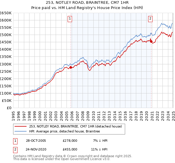 253, NOTLEY ROAD, BRAINTREE, CM7 1HR: Price paid vs HM Land Registry's House Price Index