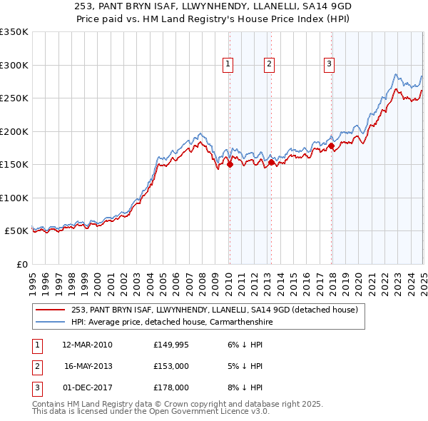 253, PANT BRYN ISAF, LLWYNHENDY, LLANELLI, SA14 9GD: Price paid vs HM Land Registry's House Price Index