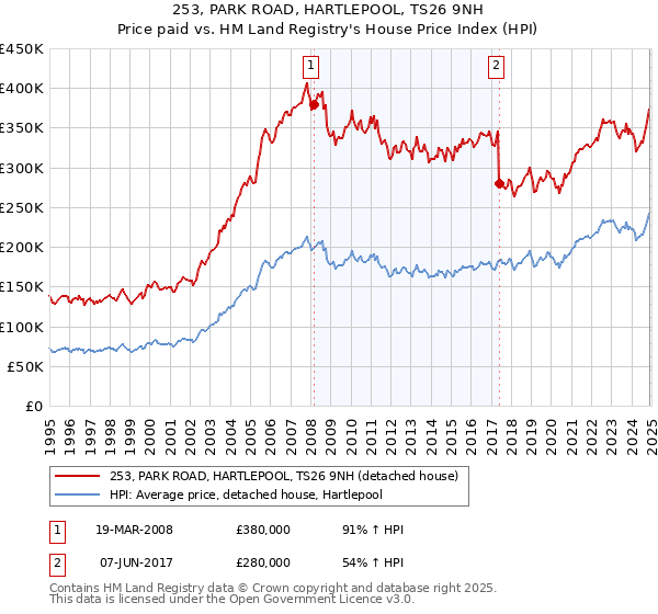 253, PARK ROAD, HARTLEPOOL, TS26 9NH: Price paid vs HM Land Registry's House Price Index