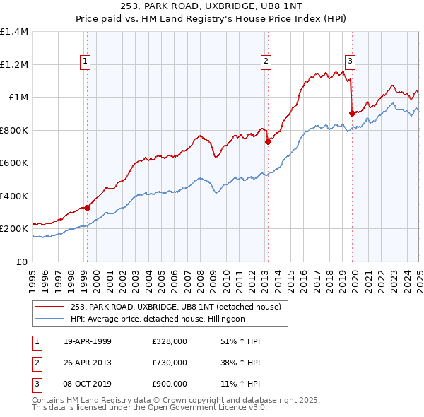 253, PARK ROAD, UXBRIDGE, UB8 1NT: Price paid vs HM Land Registry's House Price Index