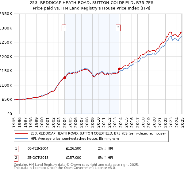 253, REDDICAP HEATH ROAD, SUTTON COLDFIELD, B75 7ES: Price paid vs HM Land Registry's House Price Index