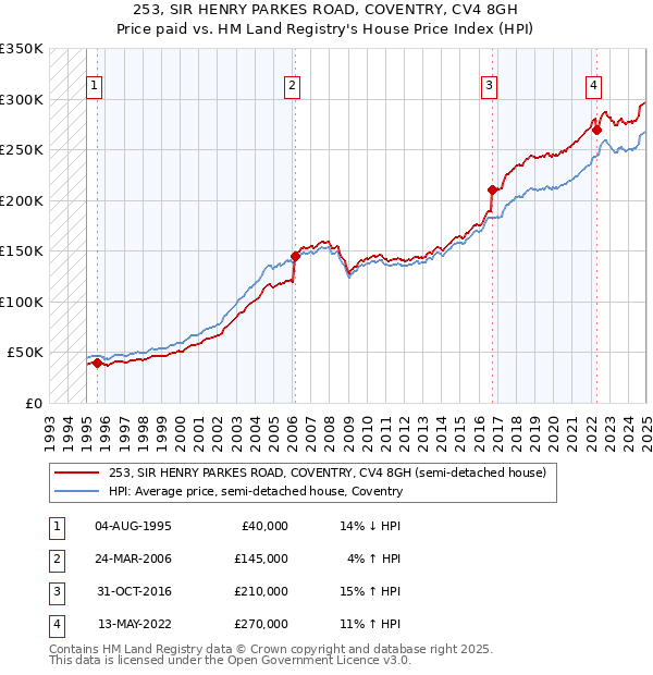 253, SIR HENRY PARKES ROAD, COVENTRY, CV4 8GH: Price paid vs HM Land Registry's House Price Index