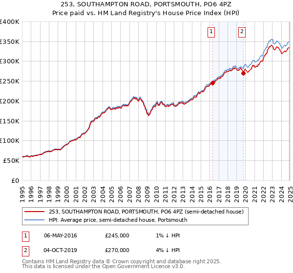 253, SOUTHAMPTON ROAD, PORTSMOUTH, PO6 4PZ: Price paid vs HM Land Registry's House Price Index
