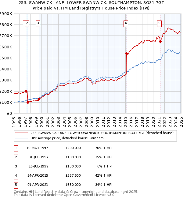 253, SWANWICK LANE, LOWER SWANWICK, SOUTHAMPTON, SO31 7GT: Price paid vs HM Land Registry's House Price Index