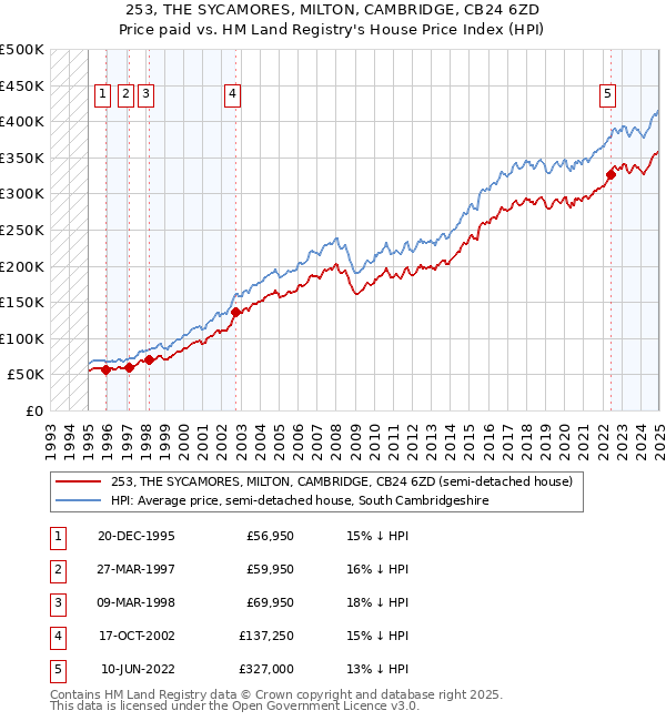 253, THE SYCAMORES, MILTON, CAMBRIDGE, CB24 6ZD: Price paid vs HM Land Registry's House Price Index