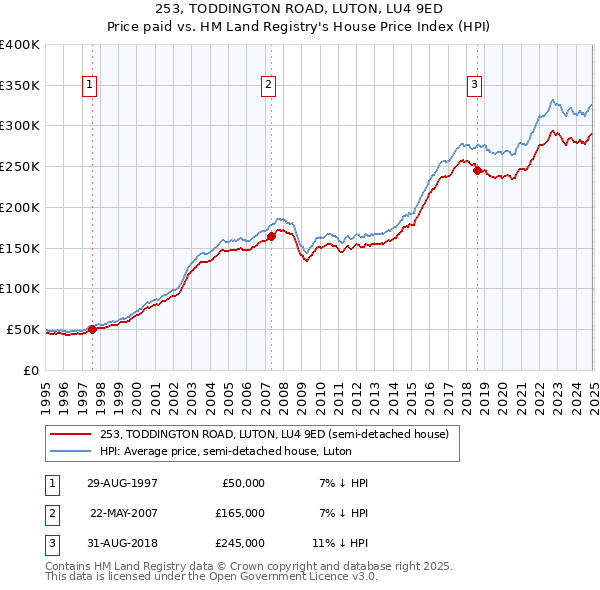 253, TODDINGTON ROAD, LUTON, LU4 9ED: Price paid vs HM Land Registry's House Price Index