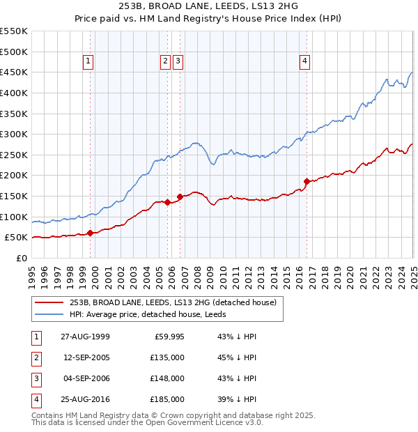 253B, BROAD LANE, LEEDS, LS13 2HG: Price paid vs HM Land Registry's House Price Index