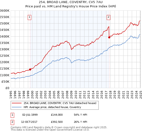 254, BROAD LANE, COVENTRY, CV5 7AU: Price paid vs HM Land Registry's House Price Index