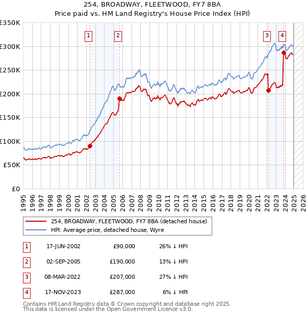 254, BROADWAY, FLEETWOOD, FY7 8BA: Price paid vs HM Land Registry's House Price Index