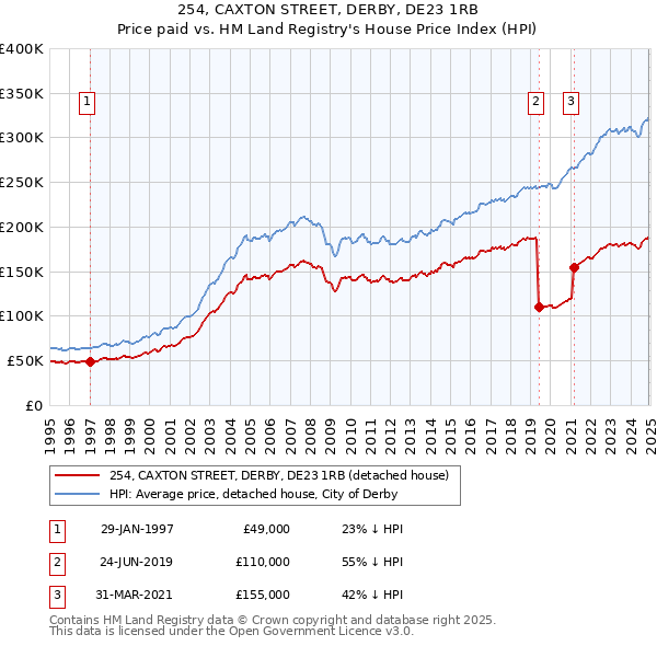254, CAXTON STREET, DERBY, DE23 1RB: Price paid vs HM Land Registry's House Price Index
