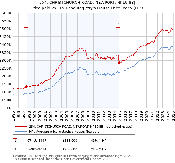 254, CHRISTCHURCH ROAD, NEWPORT, NP19 8BJ: Price paid vs HM Land Registry's House Price Index