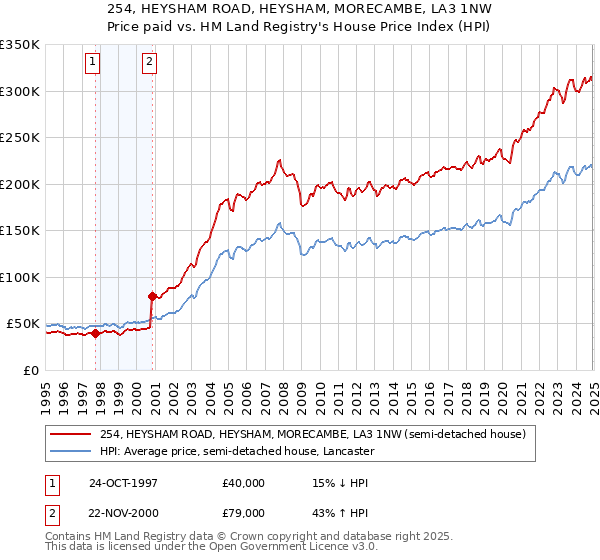 254, HEYSHAM ROAD, HEYSHAM, MORECAMBE, LA3 1NW: Price paid vs HM Land Registry's House Price Index