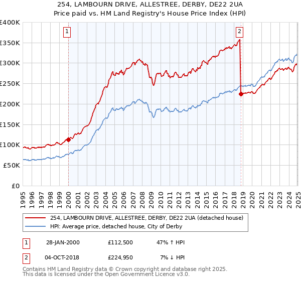 254, LAMBOURN DRIVE, ALLESTREE, DERBY, DE22 2UA: Price paid vs HM Land Registry's House Price Index