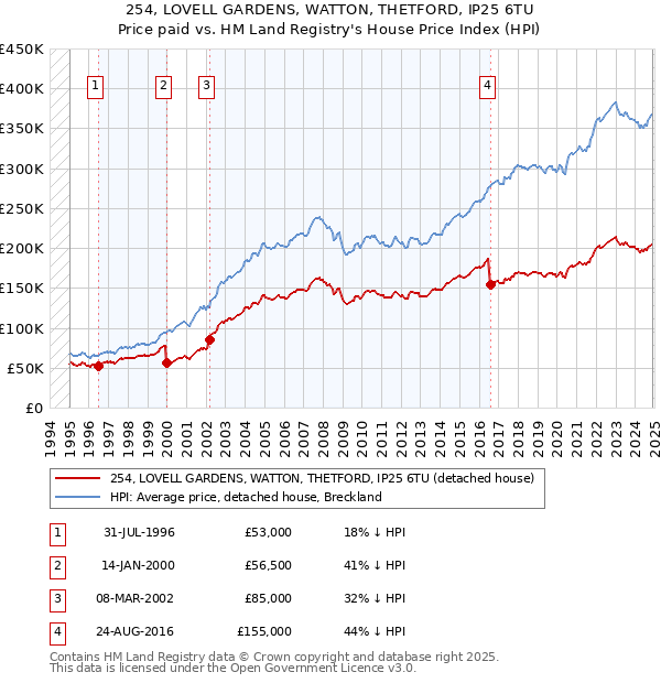 254, LOVELL GARDENS, WATTON, THETFORD, IP25 6TU: Price paid vs HM Land Registry's House Price Index