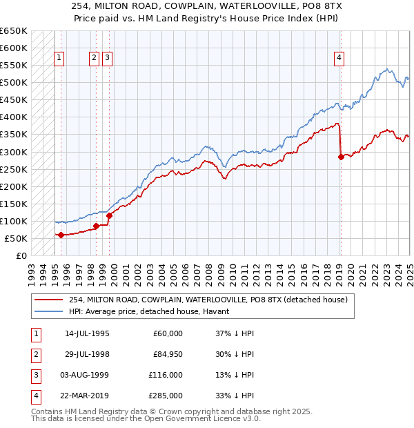 254, MILTON ROAD, COWPLAIN, WATERLOOVILLE, PO8 8TX: Price paid vs HM Land Registry's House Price Index