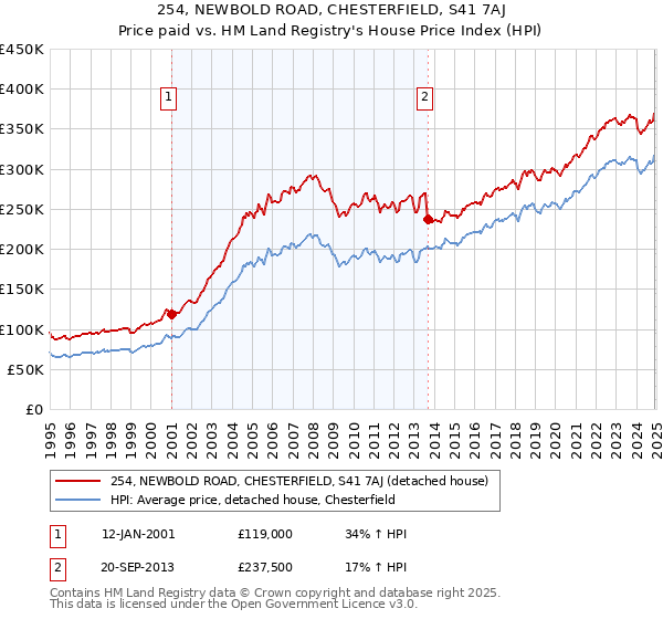 254, NEWBOLD ROAD, CHESTERFIELD, S41 7AJ: Price paid vs HM Land Registry's House Price Index