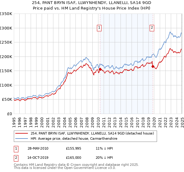 254, PANT BRYN ISAF, LLWYNHENDY, LLANELLI, SA14 9GD: Price paid vs HM Land Registry's House Price Index