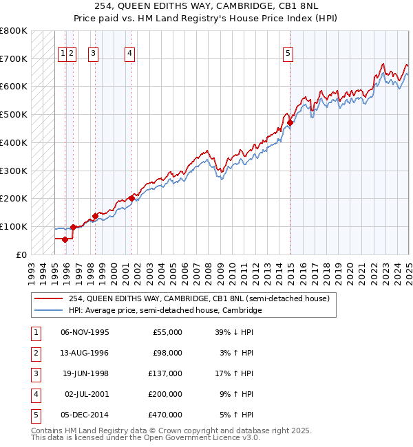 254, QUEEN EDITHS WAY, CAMBRIDGE, CB1 8NL: Price paid vs HM Land Registry's House Price Index