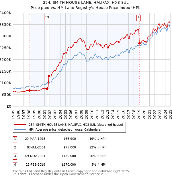 254, SMITH HOUSE LANE, HALIFAX, HX3 8UL: Price paid vs HM Land Registry's House Price Index