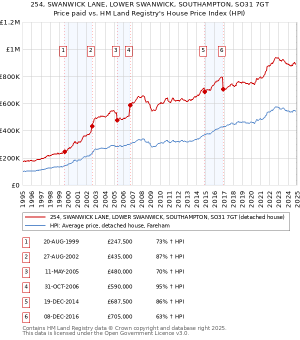254, SWANWICK LANE, LOWER SWANWICK, SOUTHAMPTON, SO31 7GT: Price paid vs HM Land Registry's House Price Index