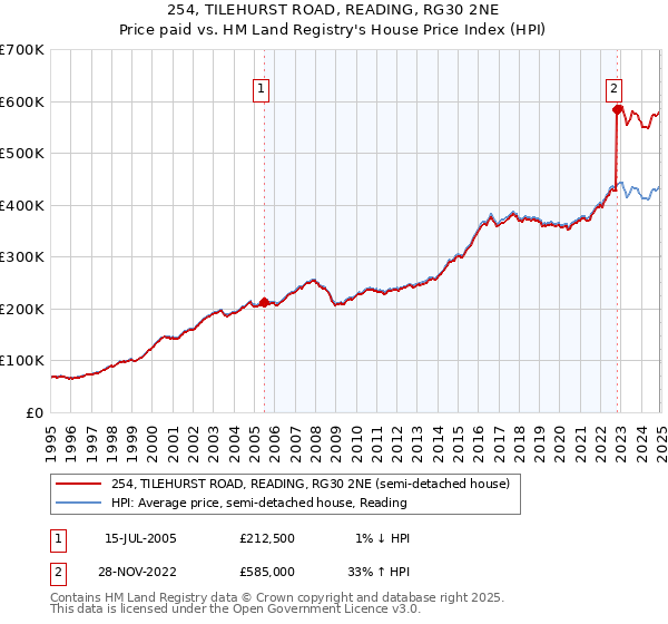 254, TILEHURST ROAD, READING, RG30 2NE: Price paid vs HM Land Registry's House Price Index