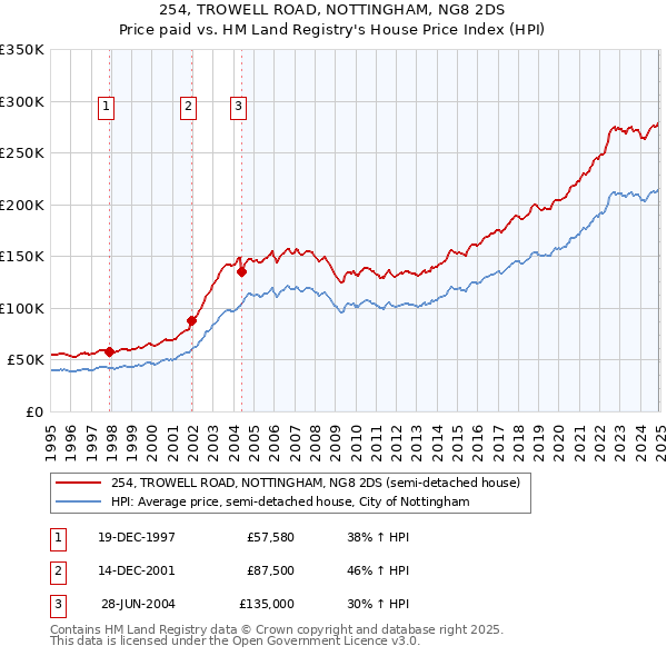 254, TROWELL ROAD, NOTTINGHAM, NG8 2DS: Price paid vs HM Land Registry's House Price Index